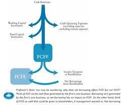 Cfa Level Ii Equity Valuation Fcff