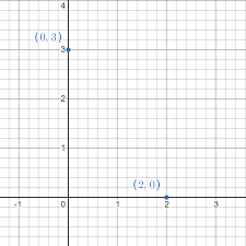 Graphing With Linear Equations Review