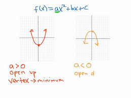 Parabolas Open Up Or Down Min Or Max