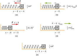 Energy In Simple Harmonic Motion