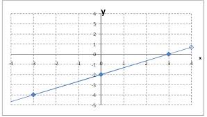 Solve Graphing Linear Equations
