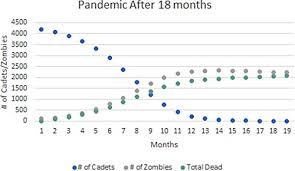 Discrete Zombie Apocalypse