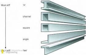 types of structural steel sections
