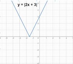 Absolute Value Function Year 11