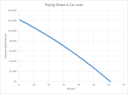 How Does Car Loan Interest Work