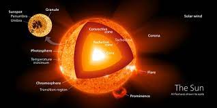 Solar Core Wikipedia