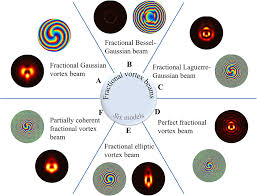 review on fractional vortex beam