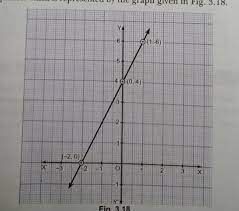 Write The Linear Equation Represented