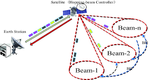 beam hopping resource allocation for
