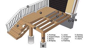 know the deck structure and surface