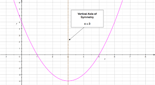 Quadratic Functions Parabola