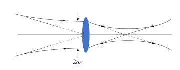 focusing a gaussian beam with a lens at