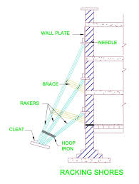 what is shoring in construction