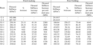 flexural stiffness increase