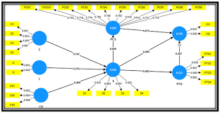 A Structural Equation Modeling Approach