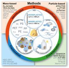 Chemical Ysis Of Microplastics And