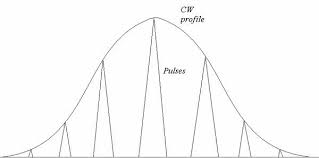 profile pulsed lasers with a scanning