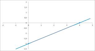 Graph 3x 6y 12 Using The Intercepts