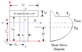transverse shear stress for tee section