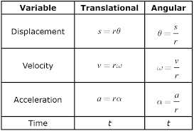 Honors Rotational Kinematics