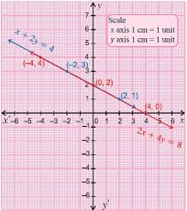 Equations X 2y 4 2x 4y 8