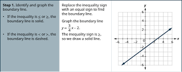 Graph Linear Inequalities In Two