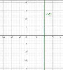Graph The Linear Equation X 2