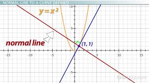 Normal Line To A Curve Equation