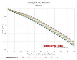 Ethanol Water Mixtures Densities Vs