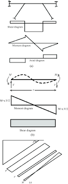 moment shear and axial force diagrams