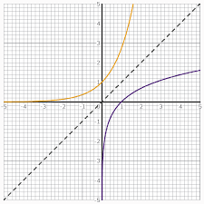 Natural Exponentials A Level Maths