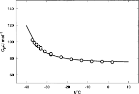 Heat Capacity Of Pure Water As Function