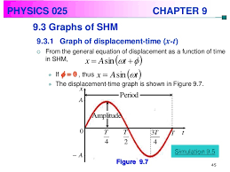 Simple Harmonic Motion Formula