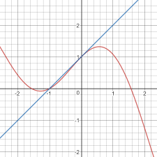 Tangent Line To The Curve For Y