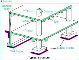 spandrel beam properties uses