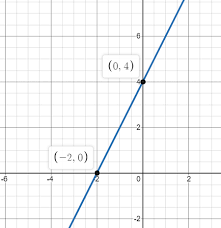 Equation Then Graph The Line 6x 3y