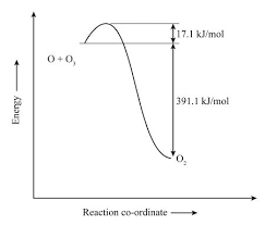 Reaction Between Atomic Oxygen