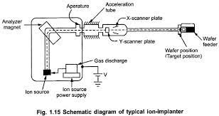 ion implantation process in ic