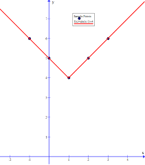 How Do You Graph Y X 1 4 Socratic