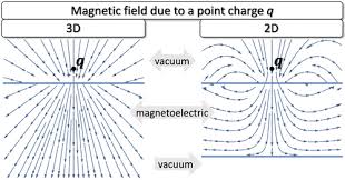 Magnetoelectricity In Two Dimensional