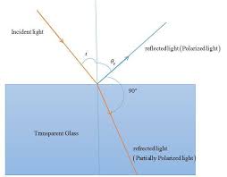 unpolarized light in air strikes