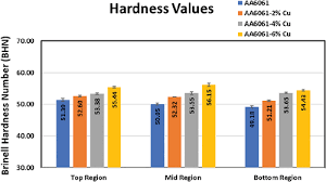 Experimental Ysis Of Hardness And