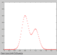 Non Linear Iterative Curve Fitting