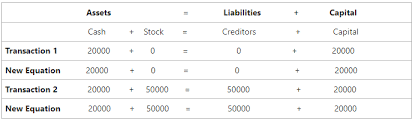 Accounting Equation Meaning Format