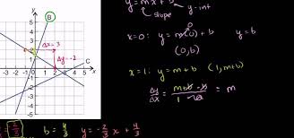 Slope Intercept Form Y Mx B