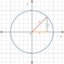 Blank Unit Circle Worksheets Free To