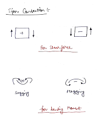 draw the shear and moment bartleby