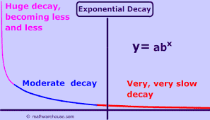 Exponential Decay How The Graph