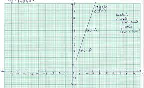 Draw The Graph Of The Equation Y 3x