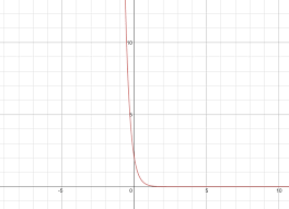 Graph Exponential Decay Functions